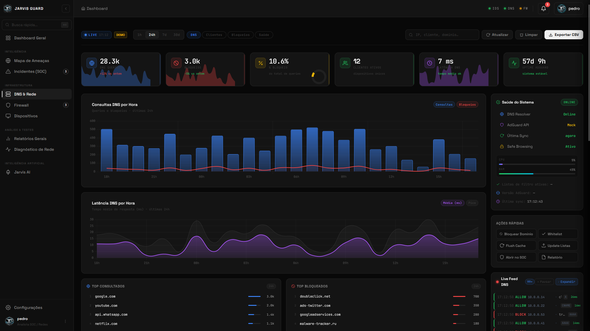 Dashboard DNS do MoonShield
